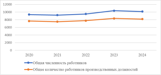Динамика численности работников ЦППК в 2020–2024 гг.