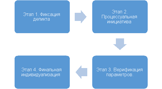 Поэтапный алгоритм реализации права на налоговую реконструкцию в рамках арбитражного процесса [4; 6]