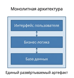 Обобщённая схема монолитной архитектуры