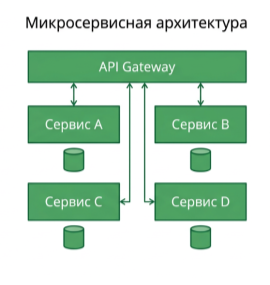Обобщённая схема микросервисной архитектуры