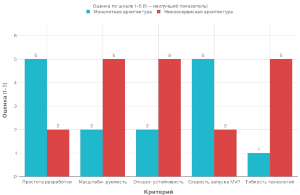 Сравнение архитектур по ключевым критериям