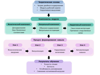 Интегративная визуально-нарративная модель обучения phonics, составлено автором