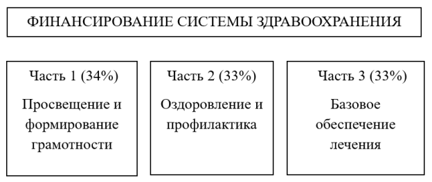 Структура альтернативной модели финансирования здравоохранения