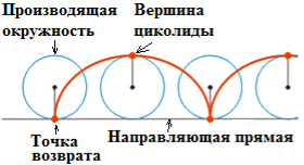 Обыкновенная циклоида