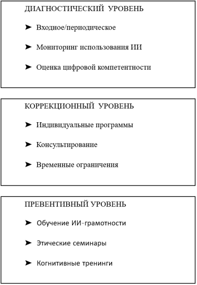 Трехуровневая модель когнитивной безопасности обучающегося