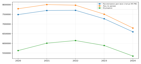 Общая динамика уголовных дел, лиц по делам и осужденных по всем статьям УК РФ в 2020–2024 гг. [12]