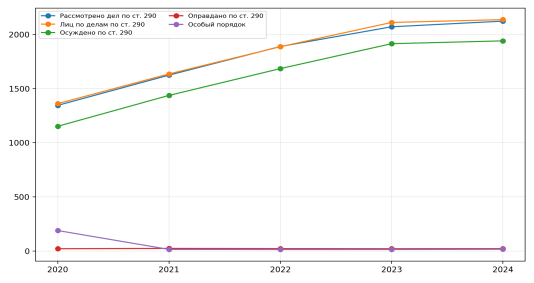 Динамика основных показателей по ст. 290 УК РФ в 2020–2024 гг. [13]