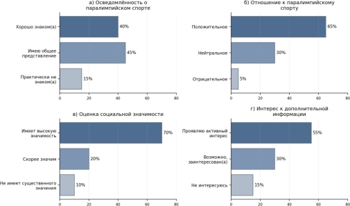 Обобщенные результаты анкетирования студентов по вопросам осведомленности о паралимпийском спорте, отношения к нему, оценки социальной значимости и интереса к дополнительной информации