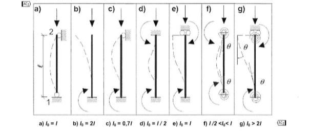 Значения коэффициента расчетной длины по EN 1992–1–1