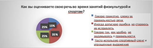 Результаты опроса «Как вы оцениваете свою речь во время занятий физкультурой и спортом?»