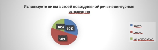 Результаты опроса «Используете ли вы в своей повседневной речи нецензурные выражения?»