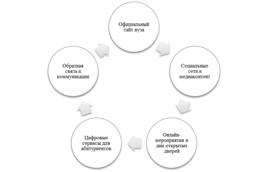 Цифровой образ вуза в среде взаимодействия с абитуриентами