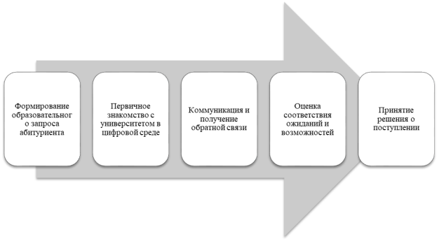 Модель поиска и установления взаимного соответствия между вузом и абитуриентом