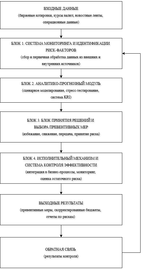 Концептуальная модель системы превентивного управления финансовыми рисками предприятий цветной металлургии