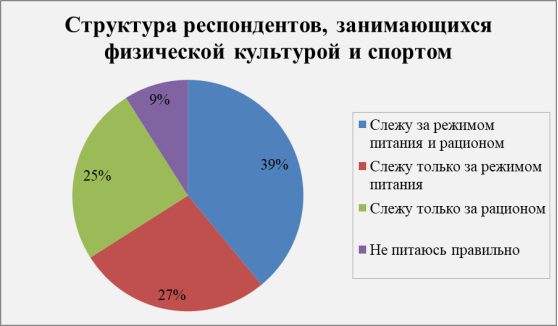 Структура респондентов, занимающихся физической культурой и спортом