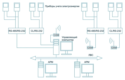Архитектура и принцип функционирования цифровых приборов учета электроэнергии