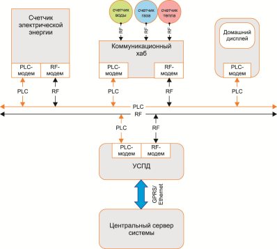 Стандартный вид организации каналов телекоммуникации для функционирования АСКУЭ