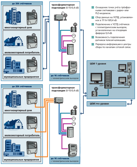 Сбор данных от счетчиков по радиоканалу и сети 0,4кВ
