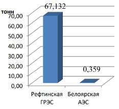 Сравнение удельных масс выбросов, сбросов и образования отходов в тоннах, приходящихся на 1 МВт вырабатываемой энергии на Рефтинской ГРЭС и Белоярской АЭС