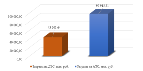 Сравнение затрат на строительство ДЭС и АЭС