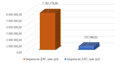 Сравнение эксплуатационных затрат на проект ДЭС и АЭС