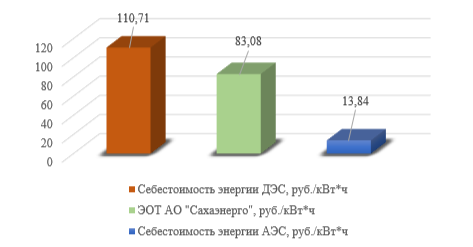 Сравнение себестоимости выпускаемой электроэнергии