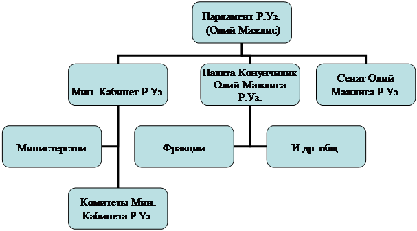 Организационная диаграмма