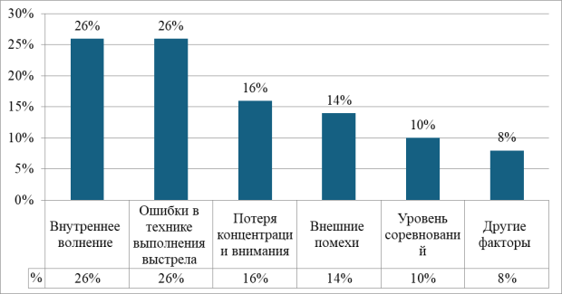Частота проявления сбивающих факторов в соревновательной деятельности (финале упражнения) у стрелков высокой квалификации