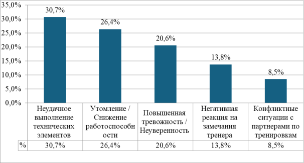 Частота проявления сбивающих факторов в тренировочном процессе подготовки к финалу у стрелков высокой квалификации