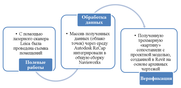 Этапы формирования цифровой среды