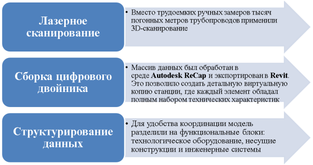 Ключевые этапы работ по созданию цифровой информационной модели завода