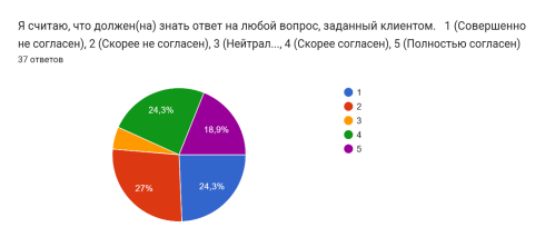 Диаграмма ответов в Формах. Вопрос: Я считаю, что должен(на) знать ответ на любой вопрос, заданный клиентом. 1 (Совершенно не согласен), 2 (Скорее не согласен), 3 (Нейтрально), 4 (Скорее согласен), 5 (Полностью согласен) . Количество ответов: 37 ответов.