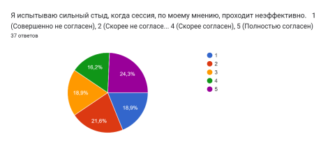 Диаграмма ответов в Формах. Вопрос: Я испытываю сильный стыд, когда сессия, по моему мнению, проходит неэффективно. 1 (Совершенно не согласен), 2 (Скорее не согласен), 3 (Нейтрально), 4 (Скорее согласен), 5 (Полностью согласен) . Количество ответов: 37 ответов.