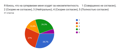Диаграмма ответов в Формах. Вопрос: Я боюсь, что на супервизии меня осудят за некомпетентность 1 (Совершенно не согласен), 2 (Скорее не согласен), 3 (Нейтрально), 4 (Скорее согласен), 5 (Полностью согласен) . Количество ответов: 37 ответов.