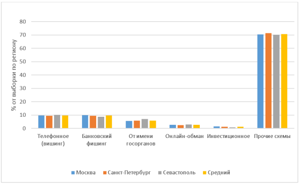Распределение сообщений о цифровом мошенничестве по регионам исследования (%)