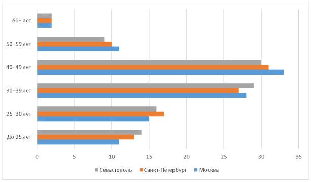 Возрастная структура жертв цифрового мошенничества в региональном разрезе (%)