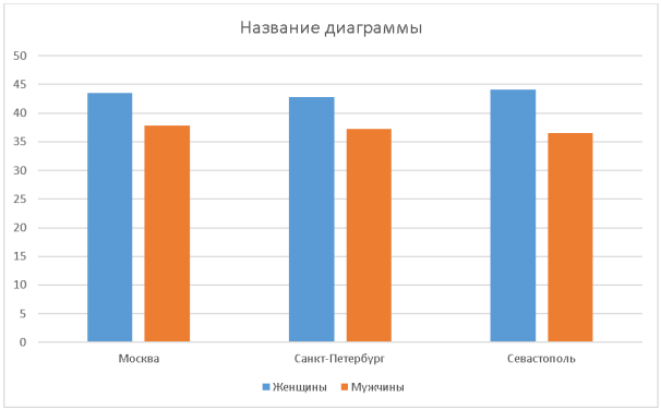 Структура жертв по половому признаку в региональном аспекте (%)