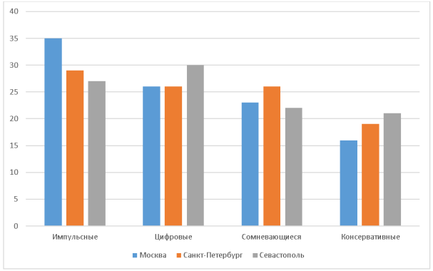 Поведенческие кластеры по регионам (%)