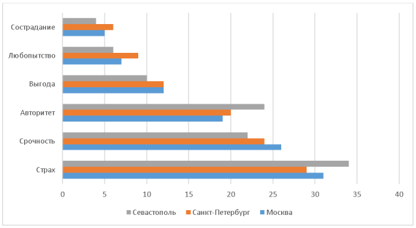 Триггерные механизмы по регионам (%)