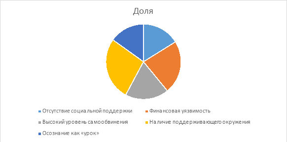 Распределение факторов, влияющих на последствия цифрового мошенничества (%)