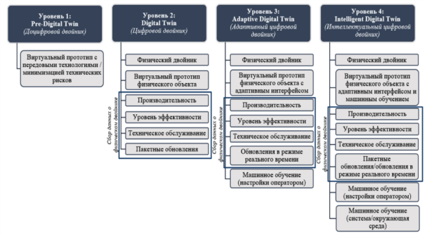 Принцип работы цифровых двойников