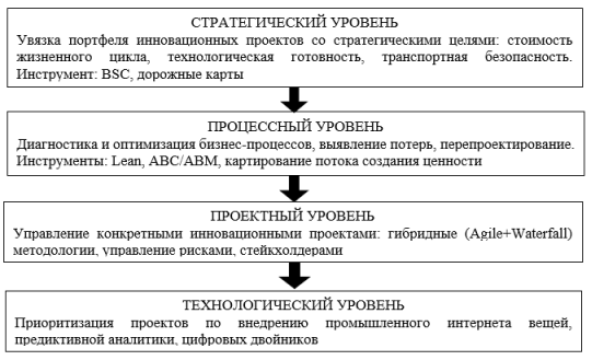 Интеграционная модель оптимизации затрат через реализацию инновационных проектов
