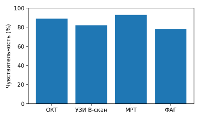 Сравнительная характеристика диагностической чувствительности современных методов визуализации