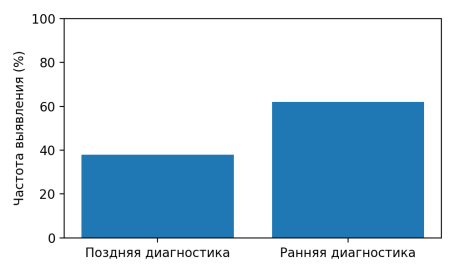 Частота раннего и позднего выявления внутриглазных опухолей по данным клинических наблюдений