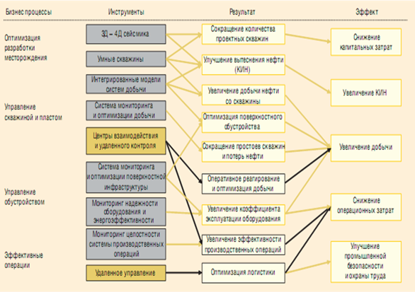 Доклад по АСУТП. Интеллектуальное месторождение (Часть1)