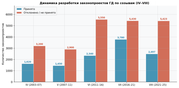 Динамика разработки законопроектов ГД по созывам (IV–VIII): принятые и отклонённые