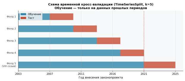 Схема временно́й кросс-валидации (TimeSeriesSplit, k=5): обучение только на данных прошлых периодов
