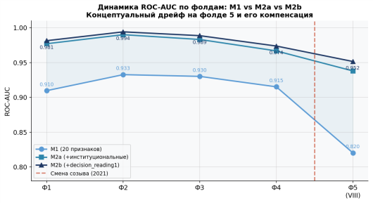 Динамика ROC-AUC по фолдам: концептуальный дрейф и его компенсация (M1 vs M2a vs M2b)