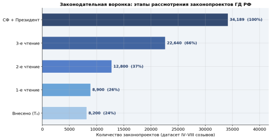 Законодательная воронка: этапы рассмотрения законопроектов ГД (34 189 записей)