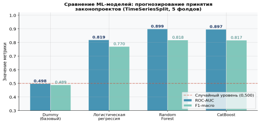 Сравнение ML-моделей: ROC-AUC и F1-macro (TimeSeriesSplit, 5 фолдов)